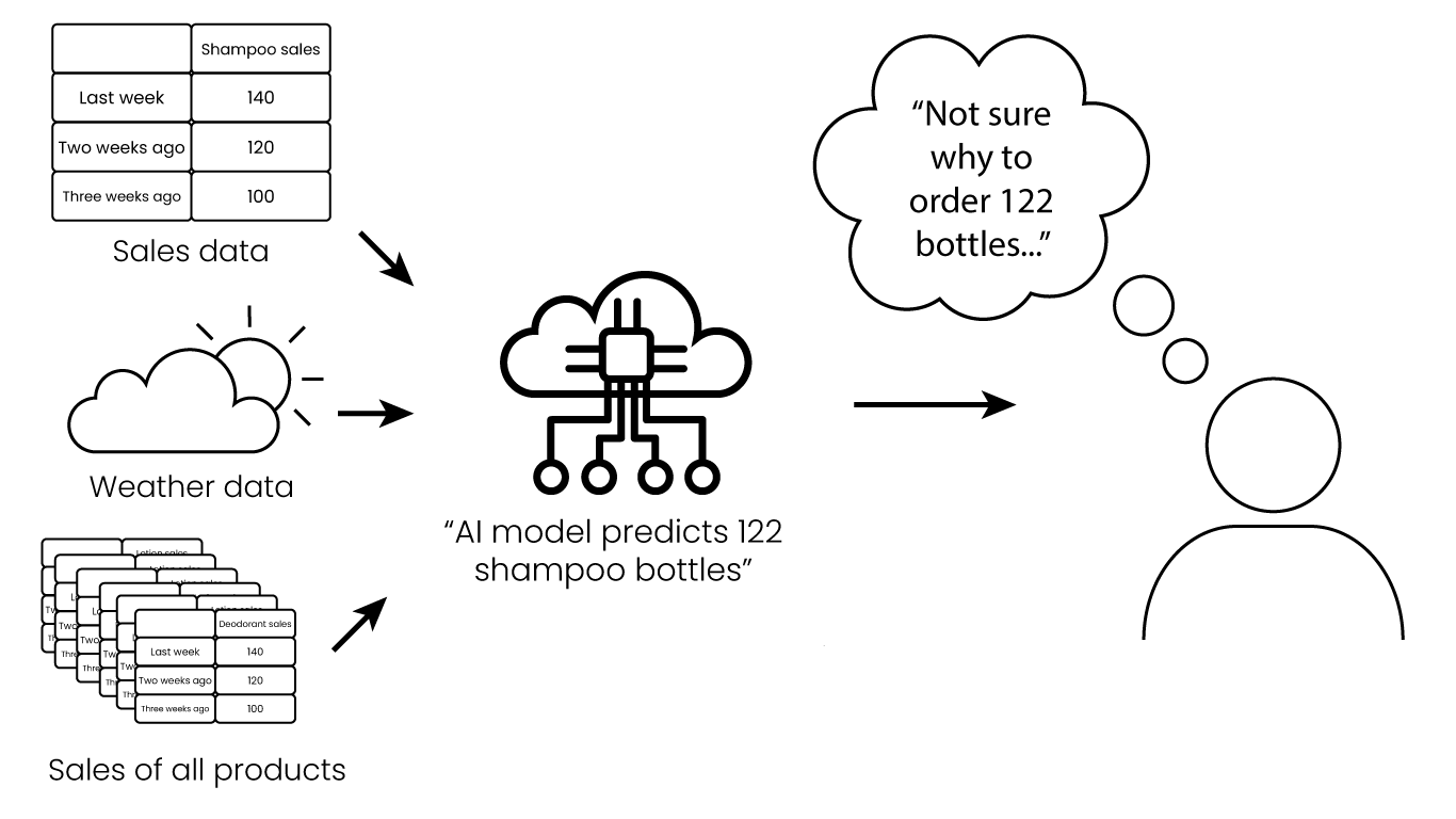 graphic of person deciding what amount to order based on AI system