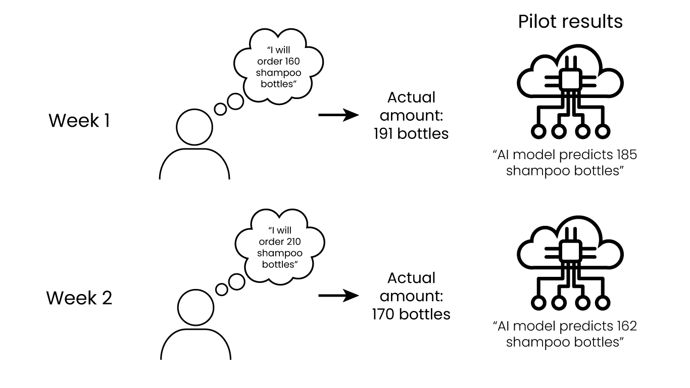 graphic depicting shop owner and AI model determining amount of required stock based on previous data