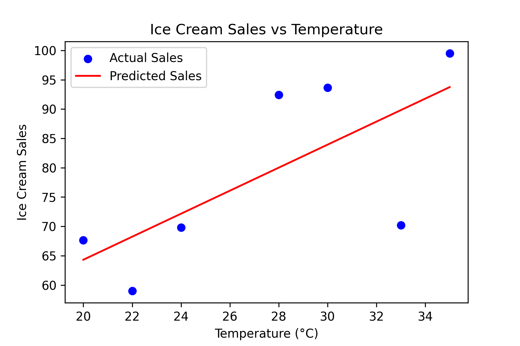 a graph showing icecream sales