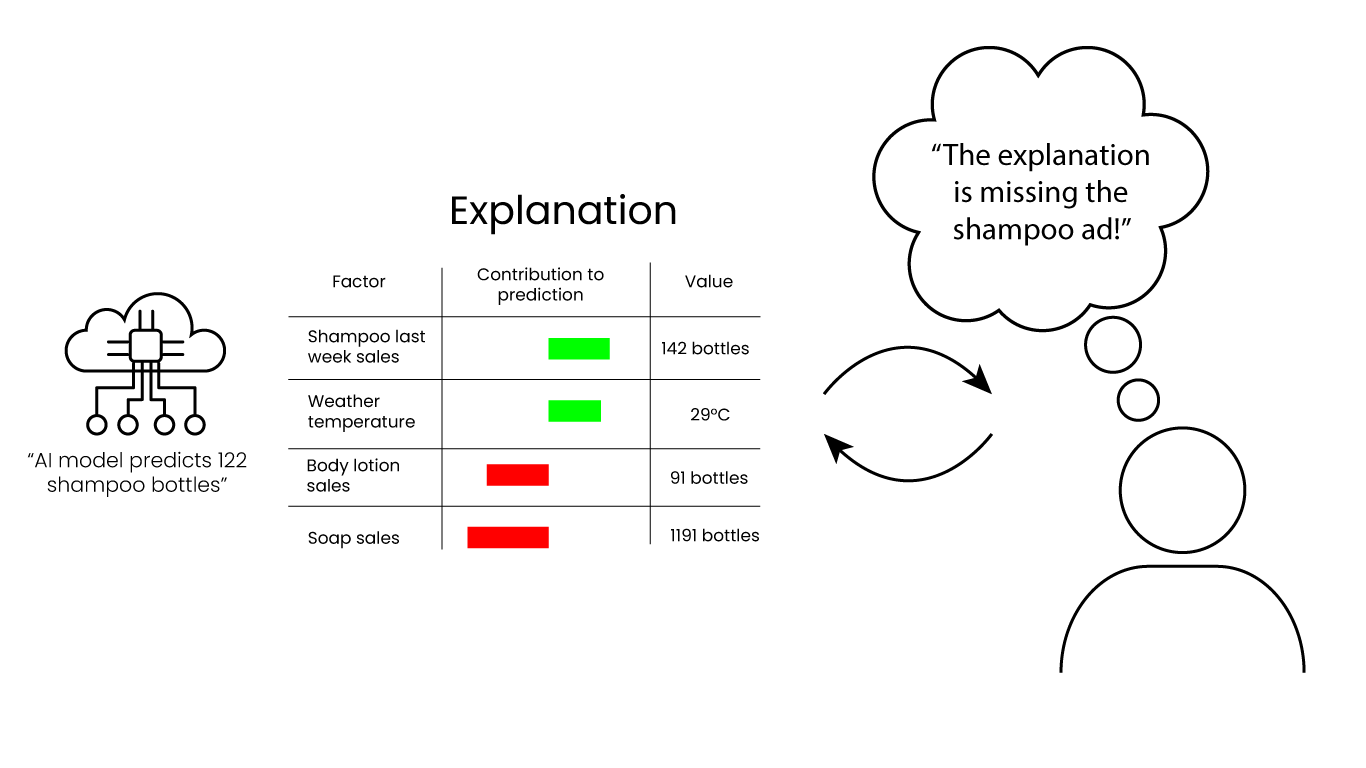 graphic depicting the shop owner giving feedback to the AI decision making