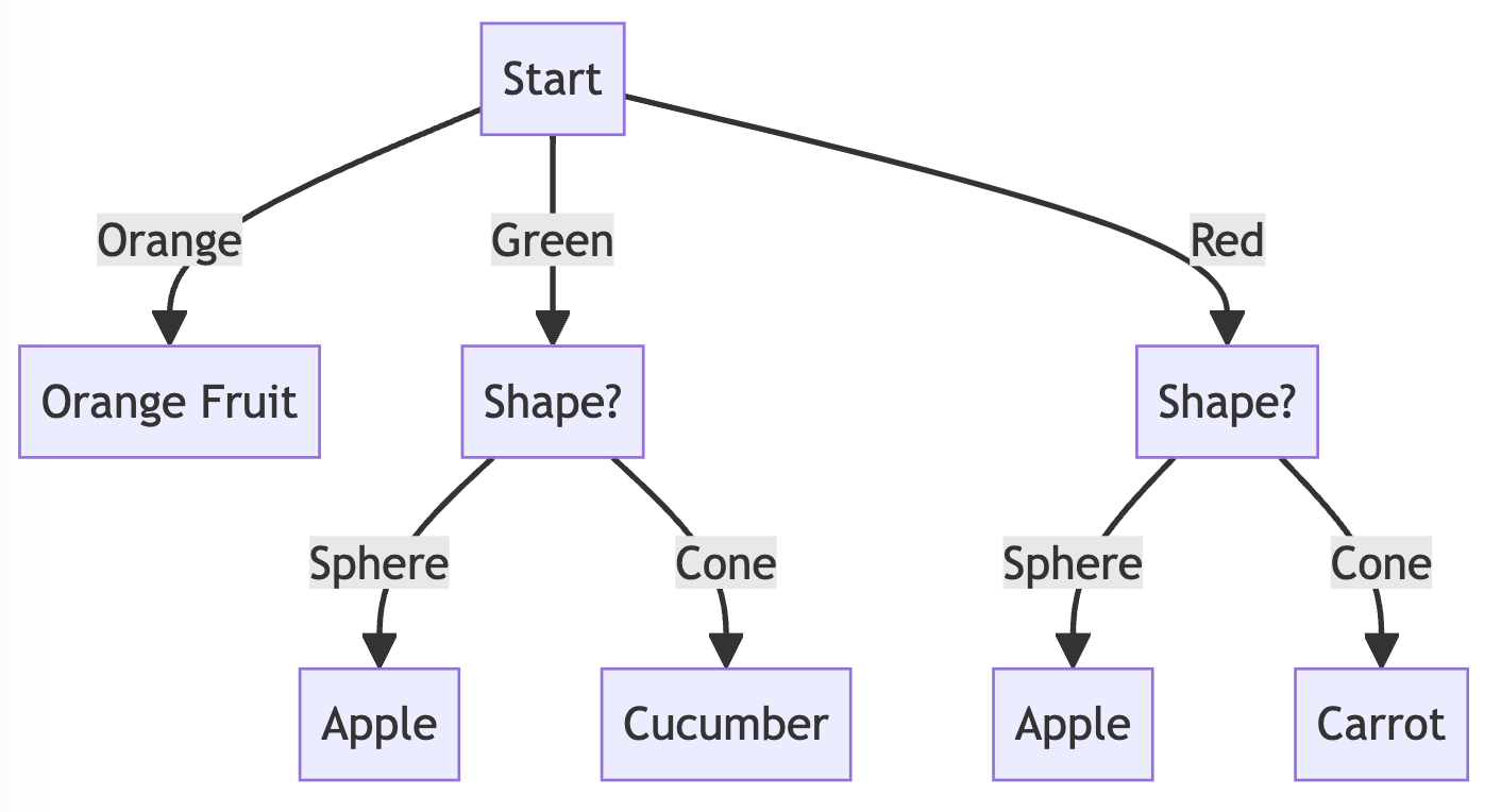 a visual depicting a decision tree to classify a fruit