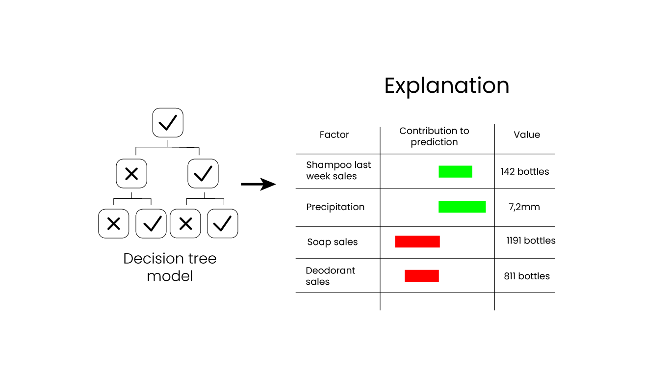 graphic depticting decision tree model and its explanation