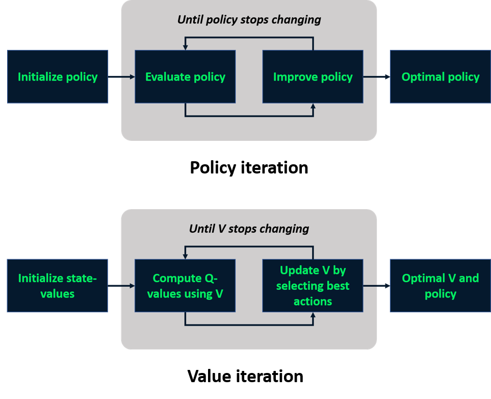 Image showing the diagrams of policy iteration and value iteration algorithms, seen in the previous video.