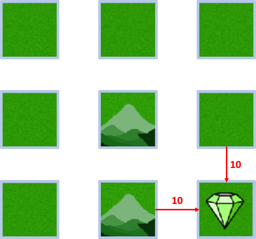 Image showing that movements from neighboring cells to the diamond yield a reward of +10.