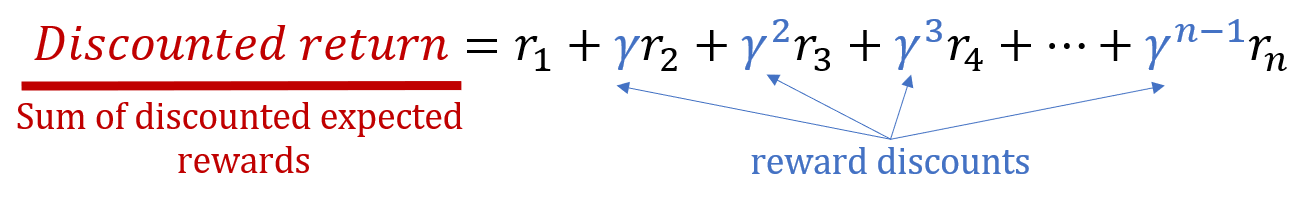 Image showing the formula of the discounted return as the sum of rewards, each multiplied by the discount factor, raised to the power of its respective time step.