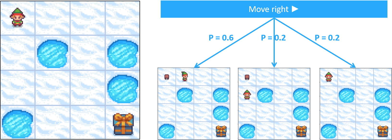 Image showing that when the agent decides to move right, there are probabilities for the agent to go right, down, or stay in the same place.