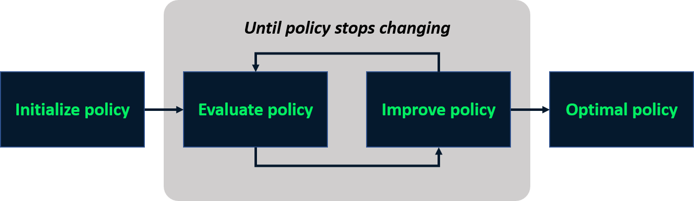 Image showing the flow of policy iteration, starting with initializing a policy, then alternating between evaluating and improving the policy, to reach in the end an optimal policy.