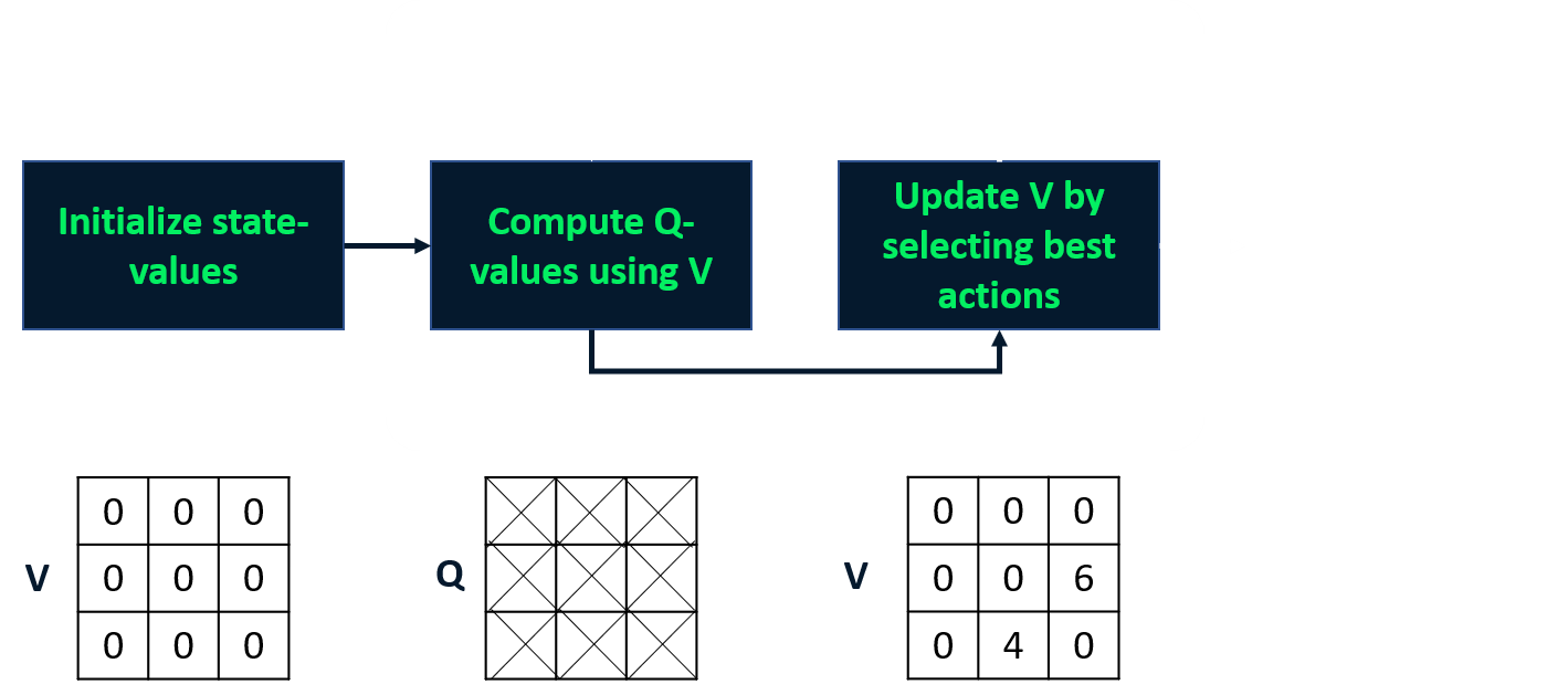 Image showing an additional step of updating V by selecting the best action in every state.