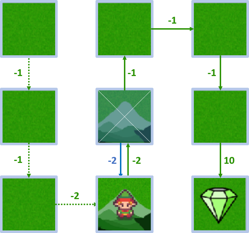 Image showing the agent moving down from state 4 to be in state 7.