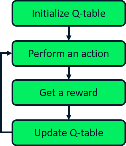 Diagram showing the steps involved in Q-learning including initializing a Q-table, choosing an action to perform, receiving a reward from the environment, and updating the table. The agent continues this loop until convergence is achieved after a certain number of episodes.