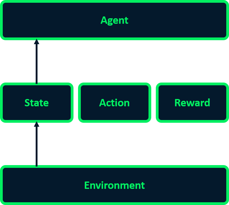 Image showing that the environment gives states for the agent.