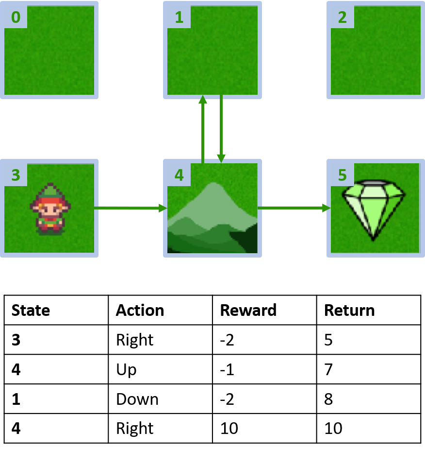 Image showing the second episode collected in terms of states, actions, rewards, and returns.
