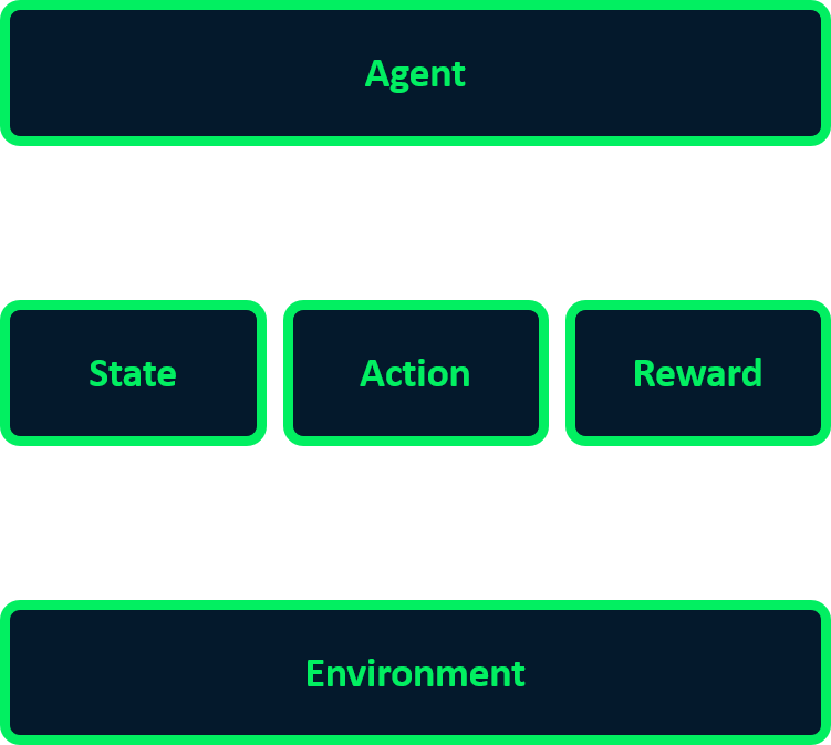 Image showing all RL components including: agent, environment, states, actions, and rewards.