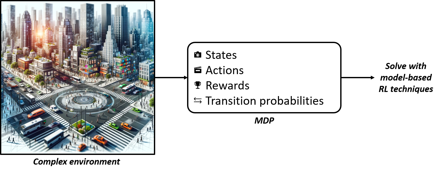 Diagram showing how from a complex environment we extract MDP components (states, actions, rewards, and transition probabilities) to solve the environment with model-based RL techniques.