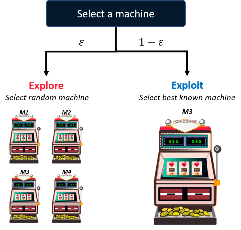 Diagram showing that with a probability of epsilon, the agent explores by select a machine at random and with a probability of 1 - epsilon it exploits by selecting the best known machine.