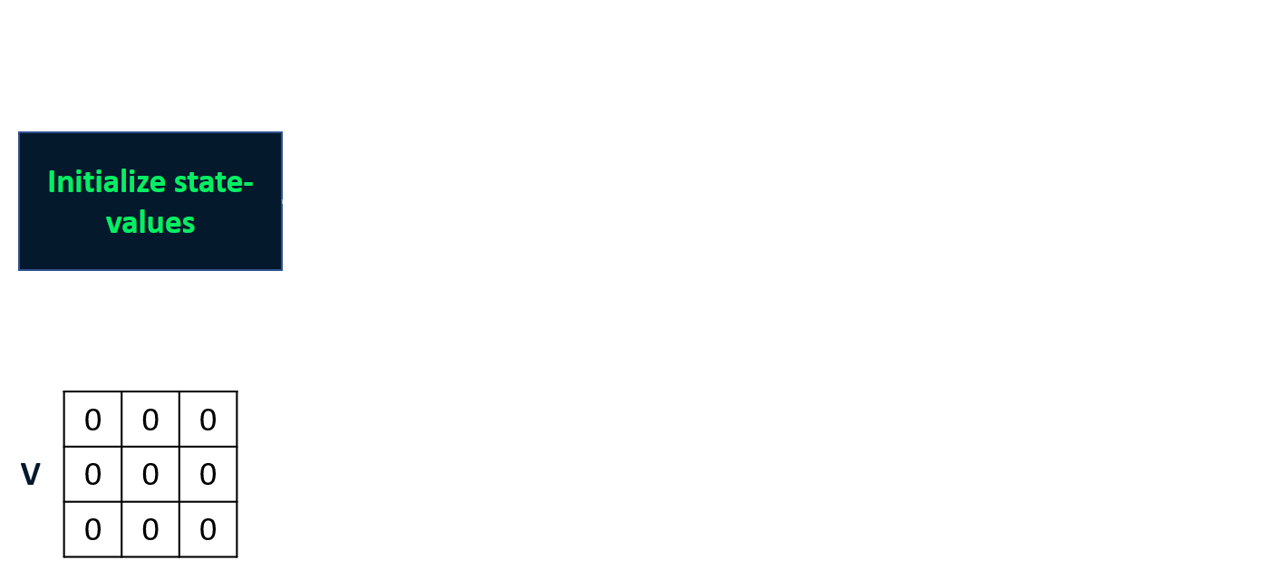Image showing the first step, initializing the state-values V with zeros.