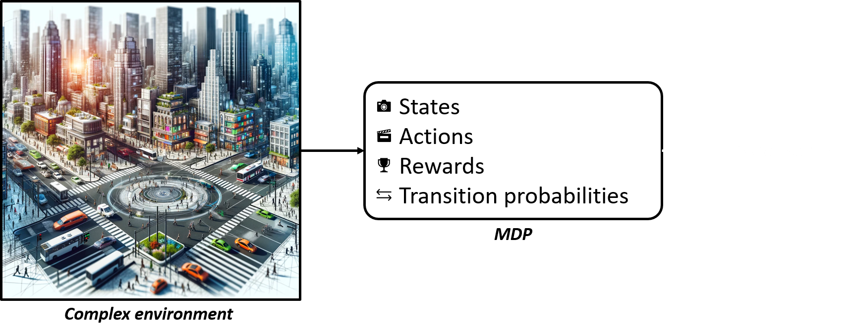 Image showing a complex environment (smart city) and the components we should extract from it: states, actions, rewards, and transition probabilities.