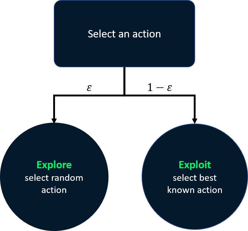 Diagram showing that with a probability epsilon, the agent explores by choosing a random action, and with a probability of 1 - epsilon, it exploits by selecting the best known action.
