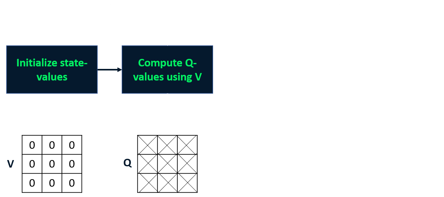 Image showing an additional step of computing Q-values using the V table.