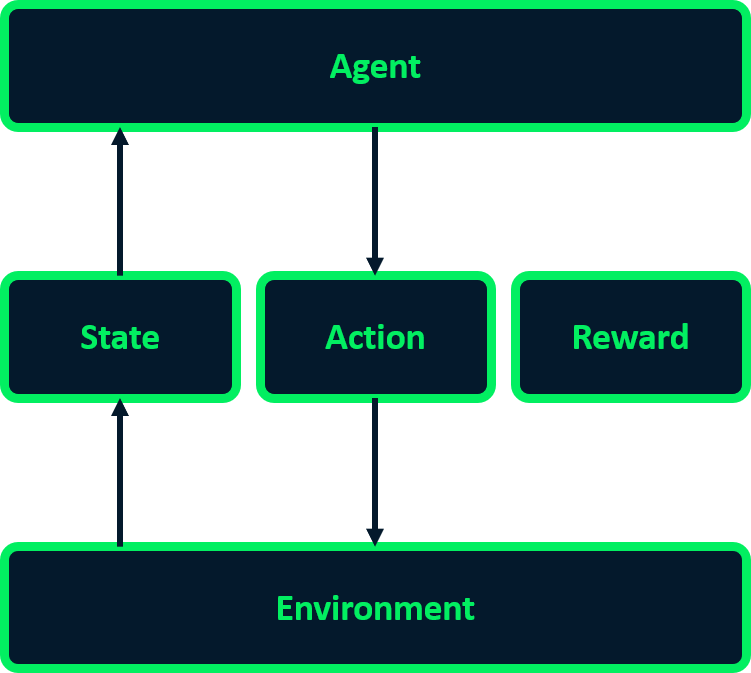 Image showing that the agent responds to the environment's state by executing an action.