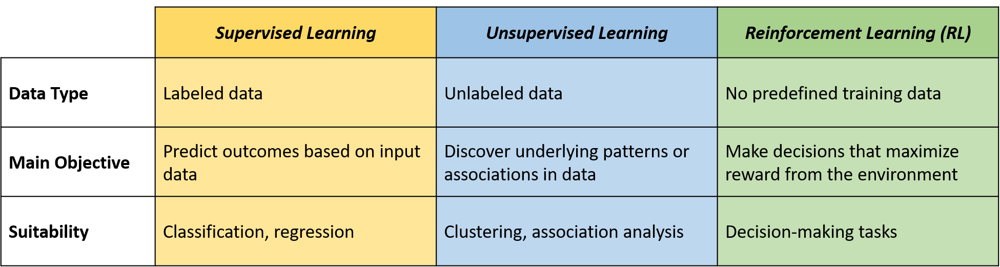 The image displays a table that extends the comparison to include RL alongside Supervised and Unsupervised Learning. Supervised Learning uses labeled data to predict outcomes and is suitable for classification and regression. Unsupervised Learning uses unlabeled data to discover patterns or associations, suitable for clustering and association analysis. EL does not require predefined training data and focuses on making decisions that maximize rewards from the environment, suitable for decision-making tasks.