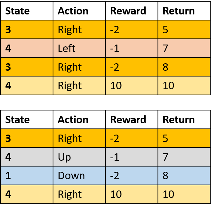 Image showing the states, actions, rewards, and returns collected for the two episodes with (3, right) highlighted for every occurrence in both episodes