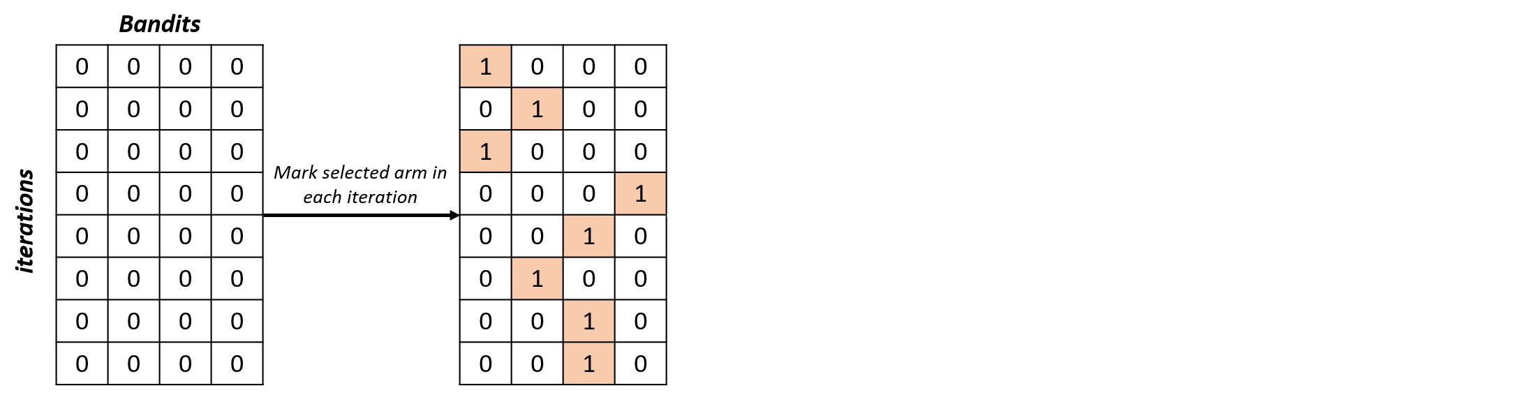 Diagram showing the second step of the process, which marks the selected arm in each iteration with a value of 1 inside the array.