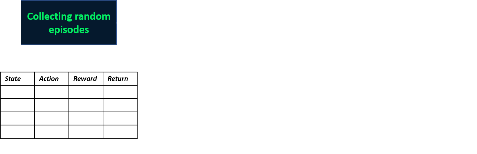Image showing the skeleton of a collected episode, comprising states, actions, rewards, and returns.