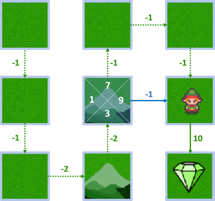 Image showing the agent moving right from state 4 to be in state 5, and the corresponding q-value of 9.