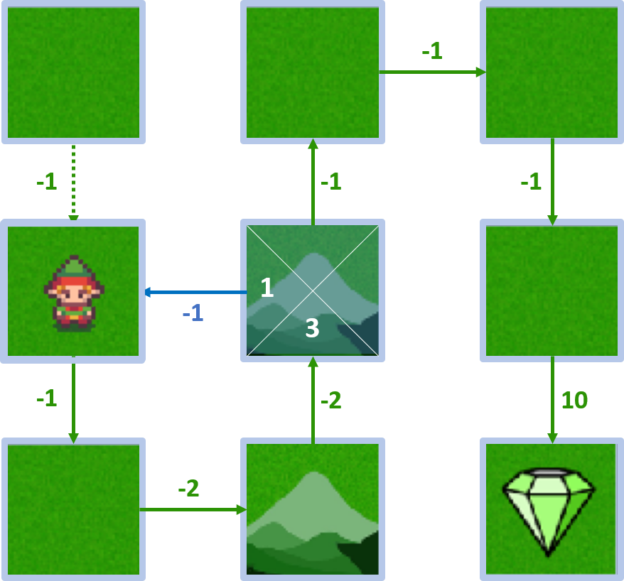 Image showing the agent moving left from state 4 to be in state 3, and the corresponding q-value of 1.