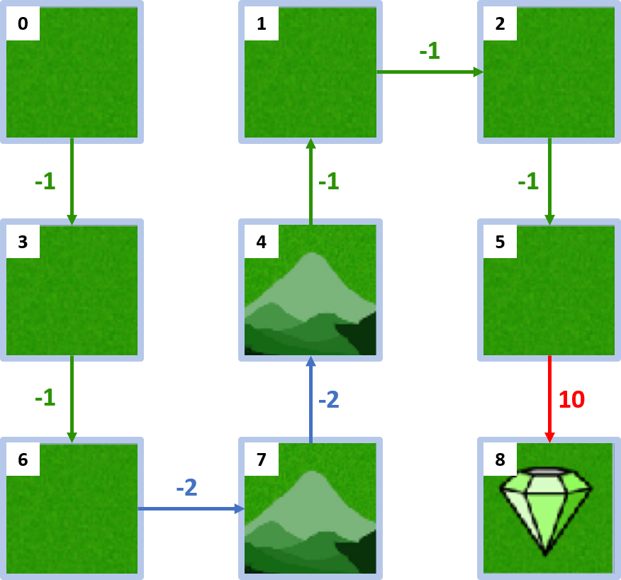 Image showing the policy with arrows to represent movements between the states.