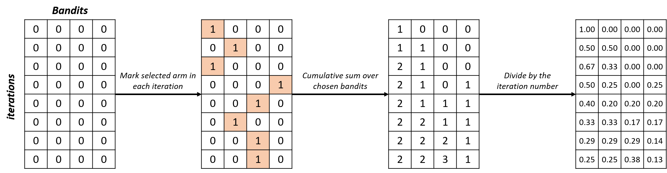 Diagram showing the last steps of the process, where a cumulative sum of the chosen bandits is performed, and then we divide by the iteration number to obtain the percentage of selection of each arm in each iteration.