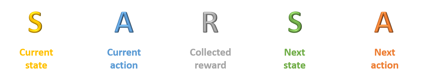 Image showing that SARSA stands for the current state, the action taken, the reward received, the observed next state, and the next action.