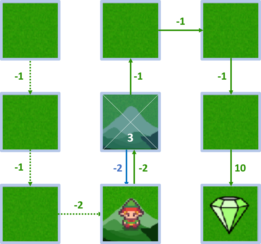 Image showing the agent moving down from state 4 to be in state 7, and the corresponding q-value of 3.