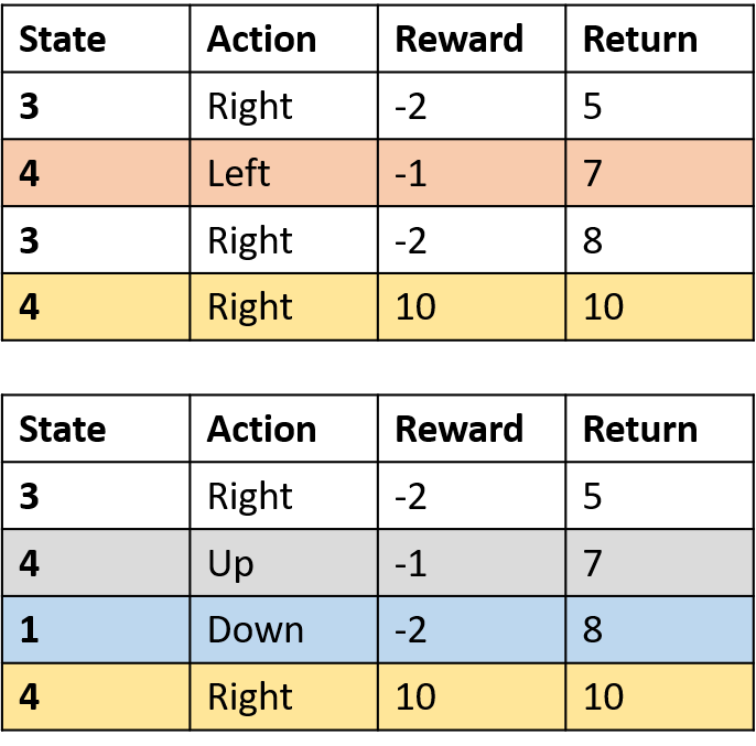 Image showing the states, actions, rewards, and returns collected for the two episodes with (4, right) highlighted in both episodes