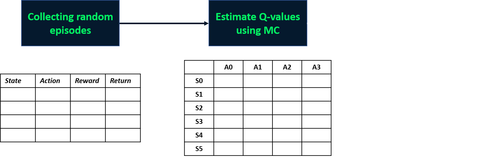 Image showing the second step of estimating the Q-values and showing how a Q-table looks like, having a number of rows equal to the number of states and a number of columns equal to the number of actions.