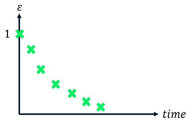 Image showing how epsilon decreases over time.