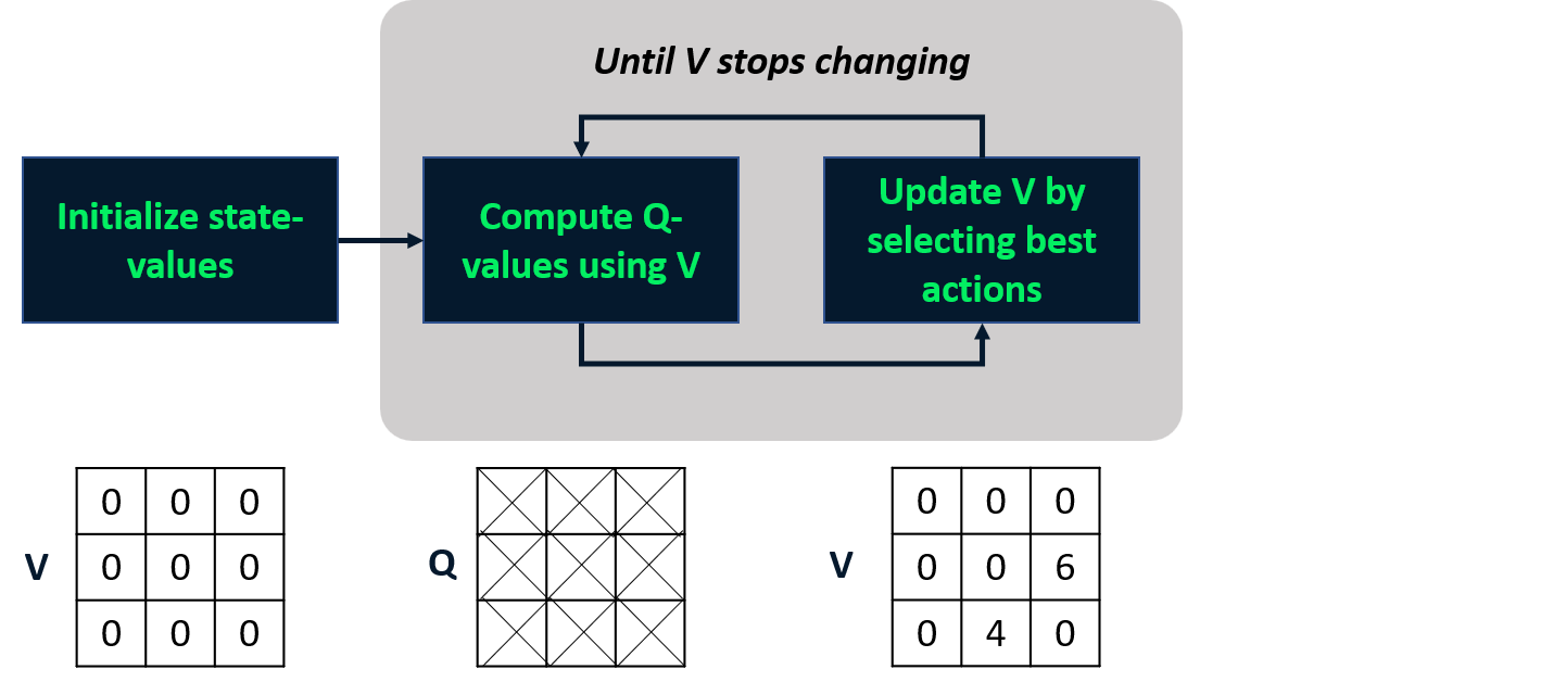 Image showing the the process of computing Q-values using V and updating V is repeated until V stops changing.