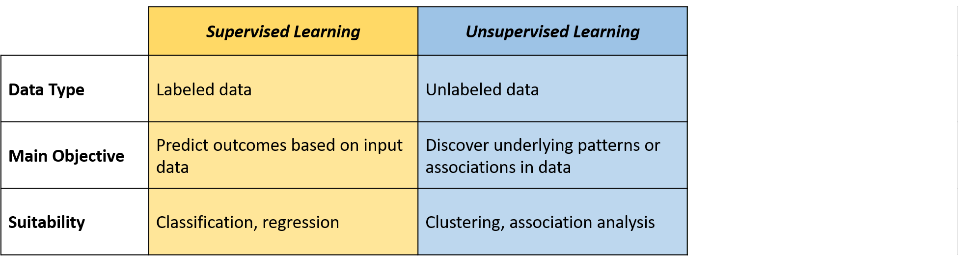 The image shows a table comparing Supervised Learning and Unsupervised Learning. For Supervised Learning: Data Type is labeled data, Main Objective is to predict outcomes based on input data, and it's suitable for classification and regression. For Unsupervised Learning: Data Type is unlabeled data, Main Objective is to discover underlying patterns or associations in data, with suitability for clustering and association analysis.