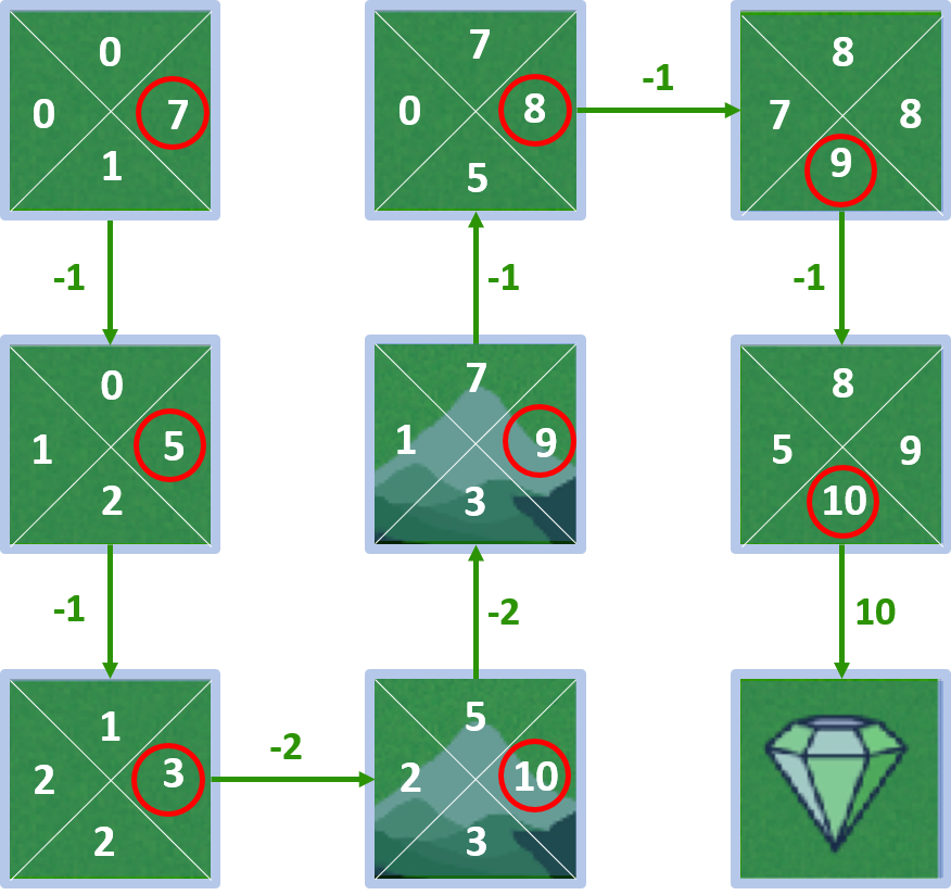 Image showing the q-values we computed for all state-action pairs, with the maximum q-value for each state circled.