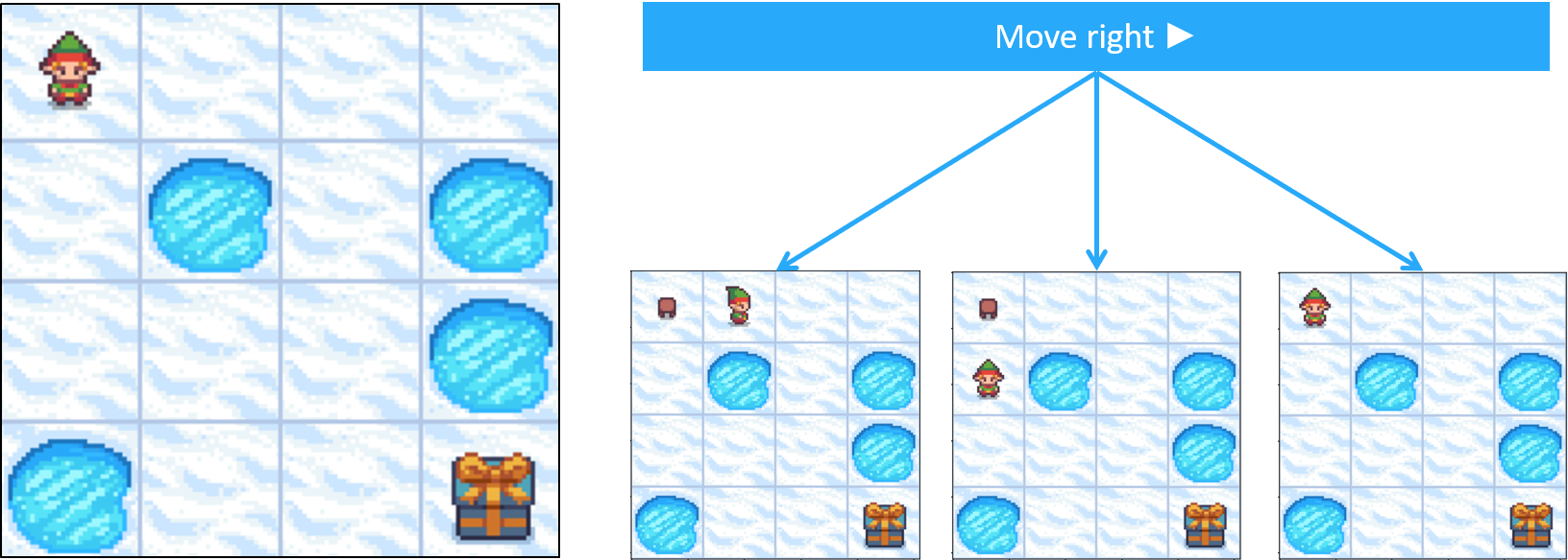Image showing that the agent might also stay in the same place.