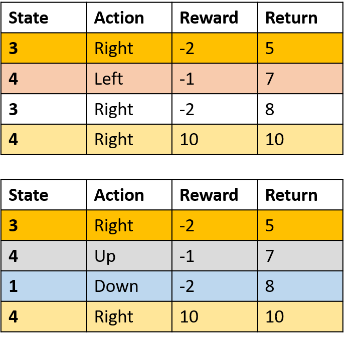 Image showing the states, actions, rewards, and returns collected for the two episodes with (3, right) highlighted only for the first occurrence in both episodes