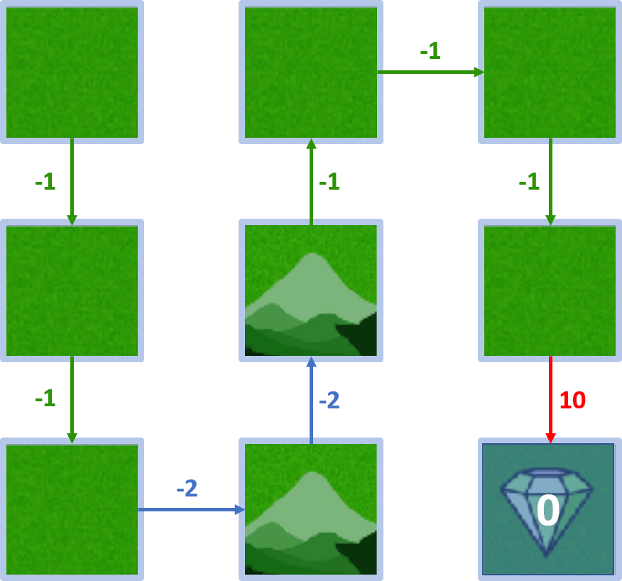 Image showing that the value of the goal state is 0