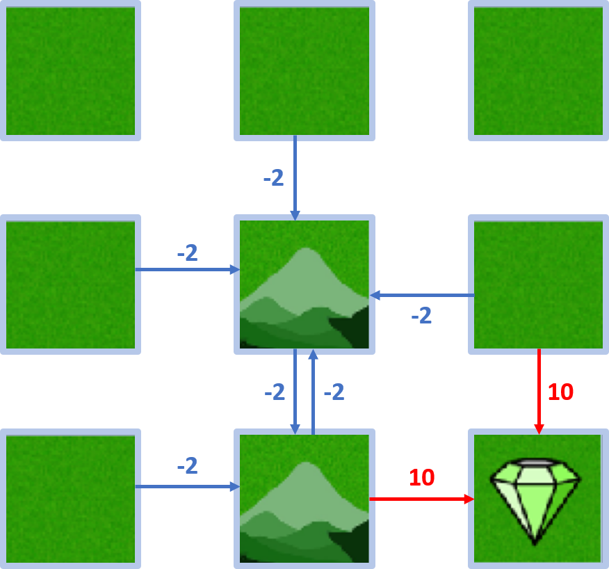 Image showing that action leading to mountains result in a reward of -2.