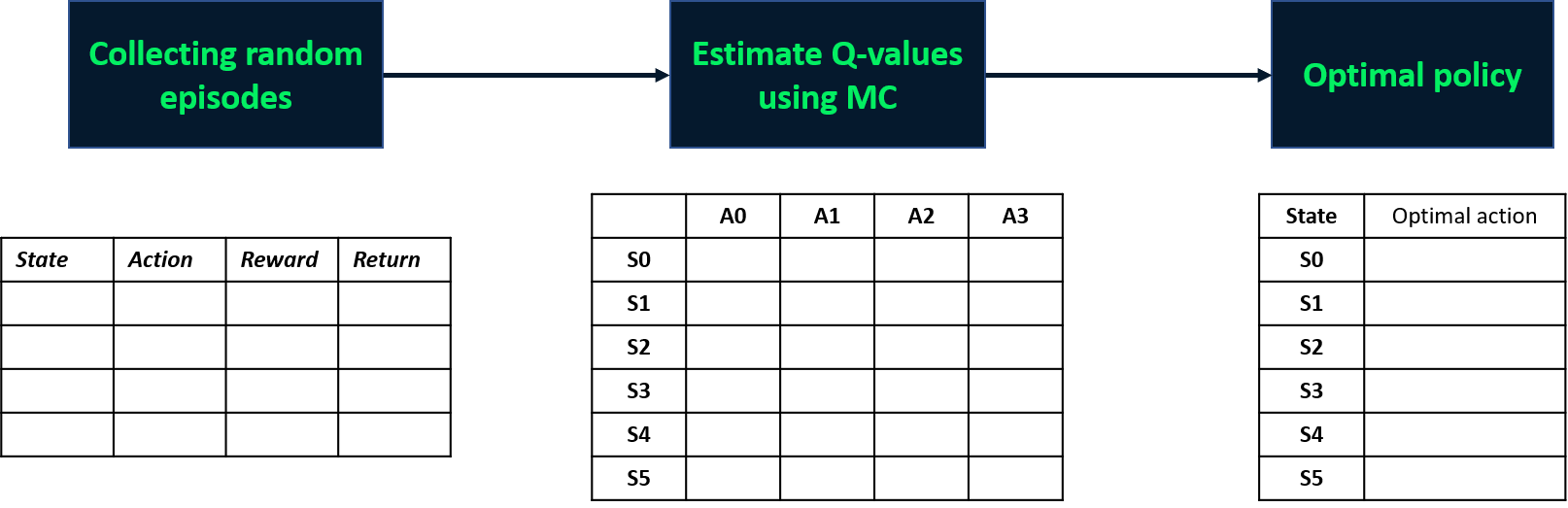 Image showing the final step of deriving the optimal policy, which essentially maps each state to the optimal action.