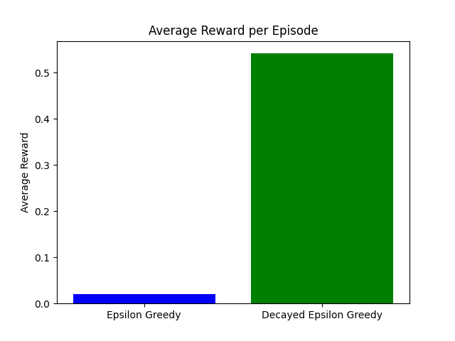 Image of a bar plot showing that the average reward achieved with epsilon-greedy is around 0.02 while the one achieved with decayed epsilon-greedy is around 0.55.