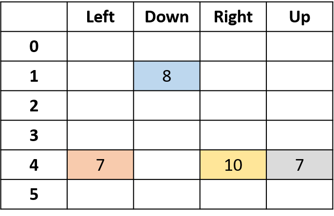 Q-table with the value of (4, right) filled by the average of returns from both episodes.