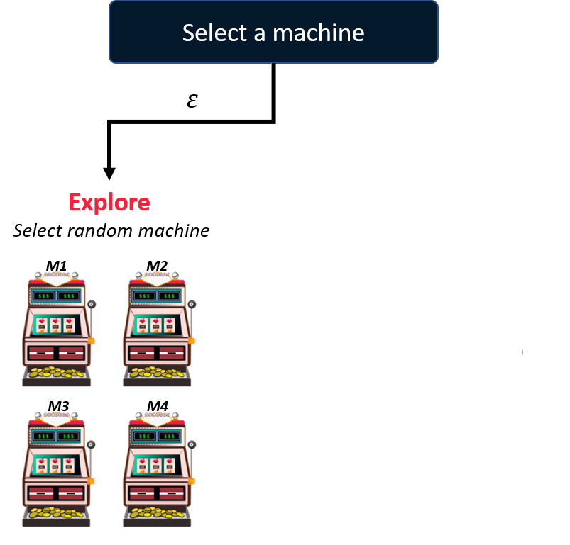 Diagram showing that with a probability of epsilon, the agent explores by select a machine at random.