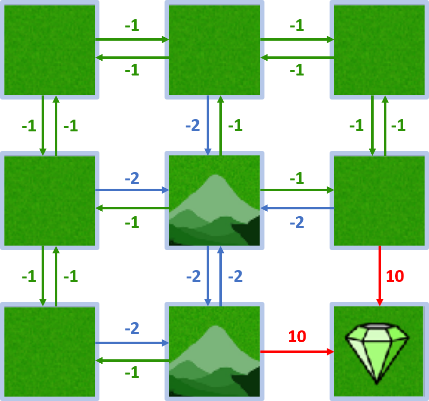 Image showing that any other movement results in a reward of -1.