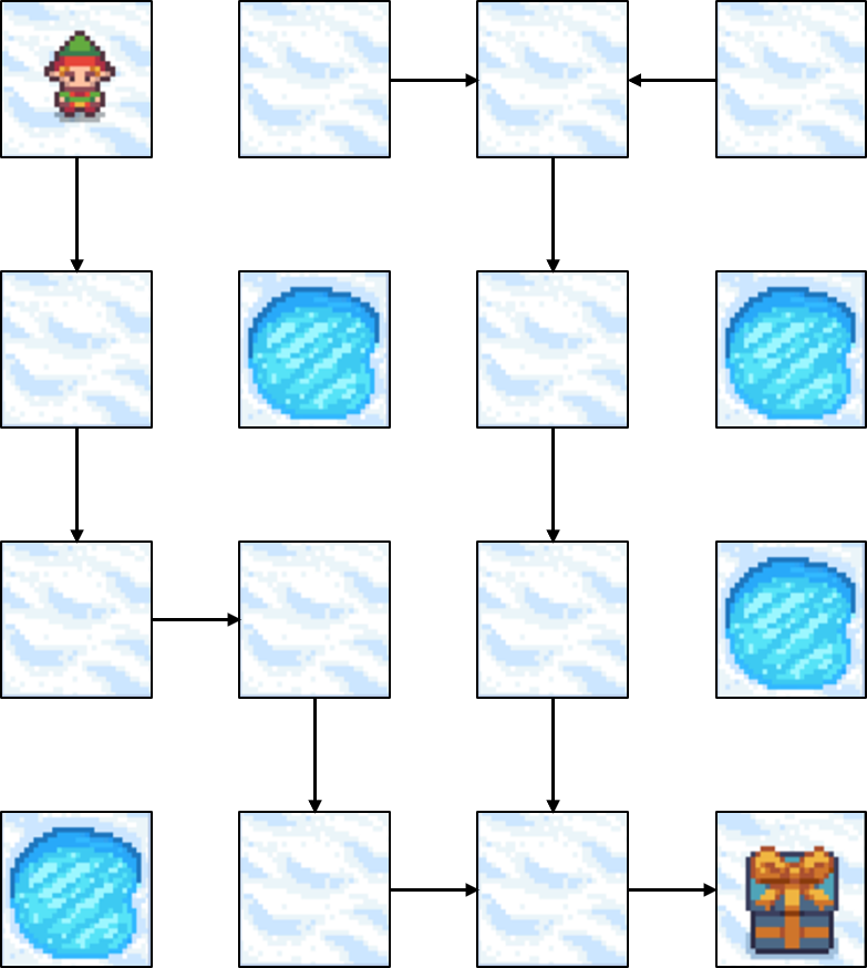 Image showing the optimal policy in the frozen lake environment with actions represented with arrows, and we can see how the agent avoids falling into holes.